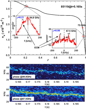 Investigation of phase modulation and propagation-route effect from ...