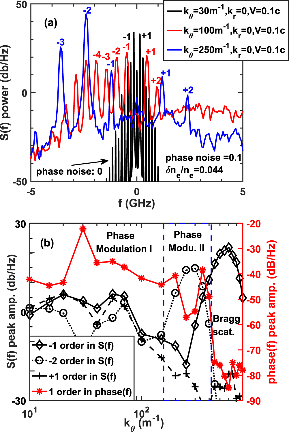 Investigation of phase modulation and propagation-route effect from ...