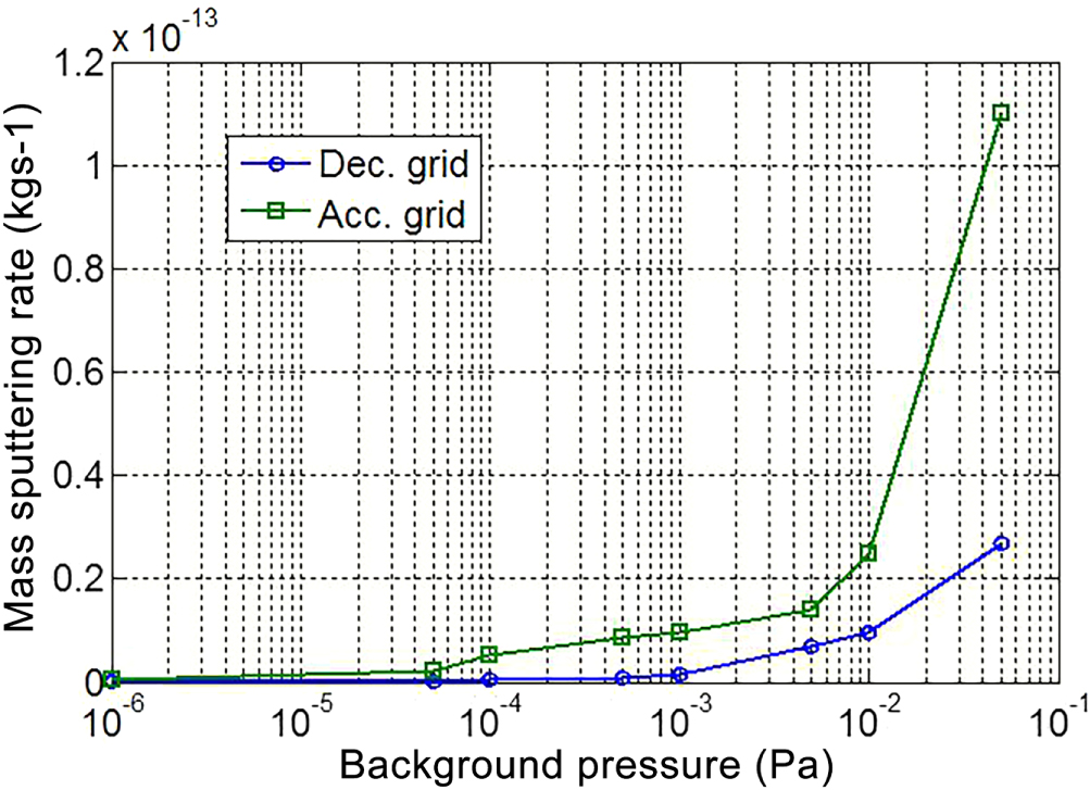 A study of grid failure mode drivers and methods for accelerated life ...