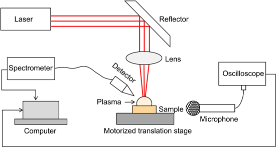 Matrix effect suppressing in the element analysis of soils by laser ...