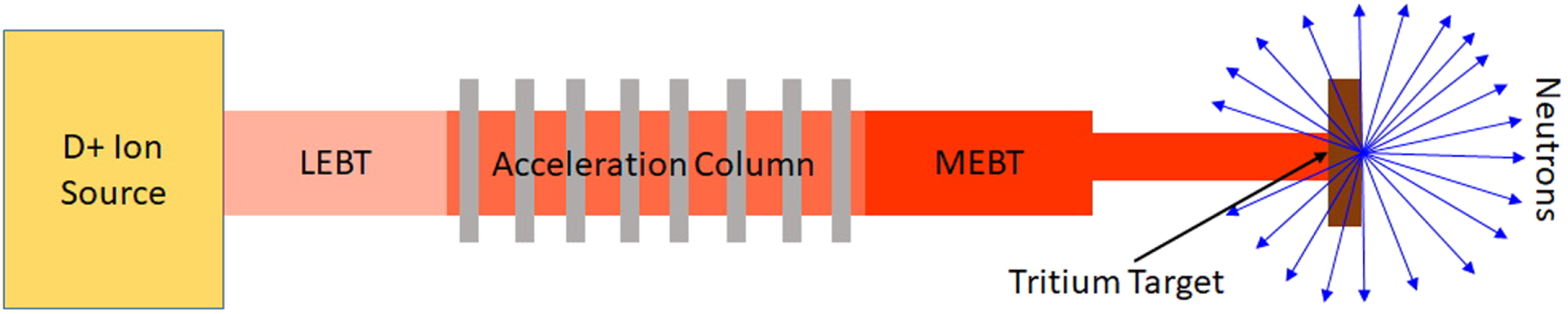 Physics design of 14 MeV neutron generator facility at the Institute ...