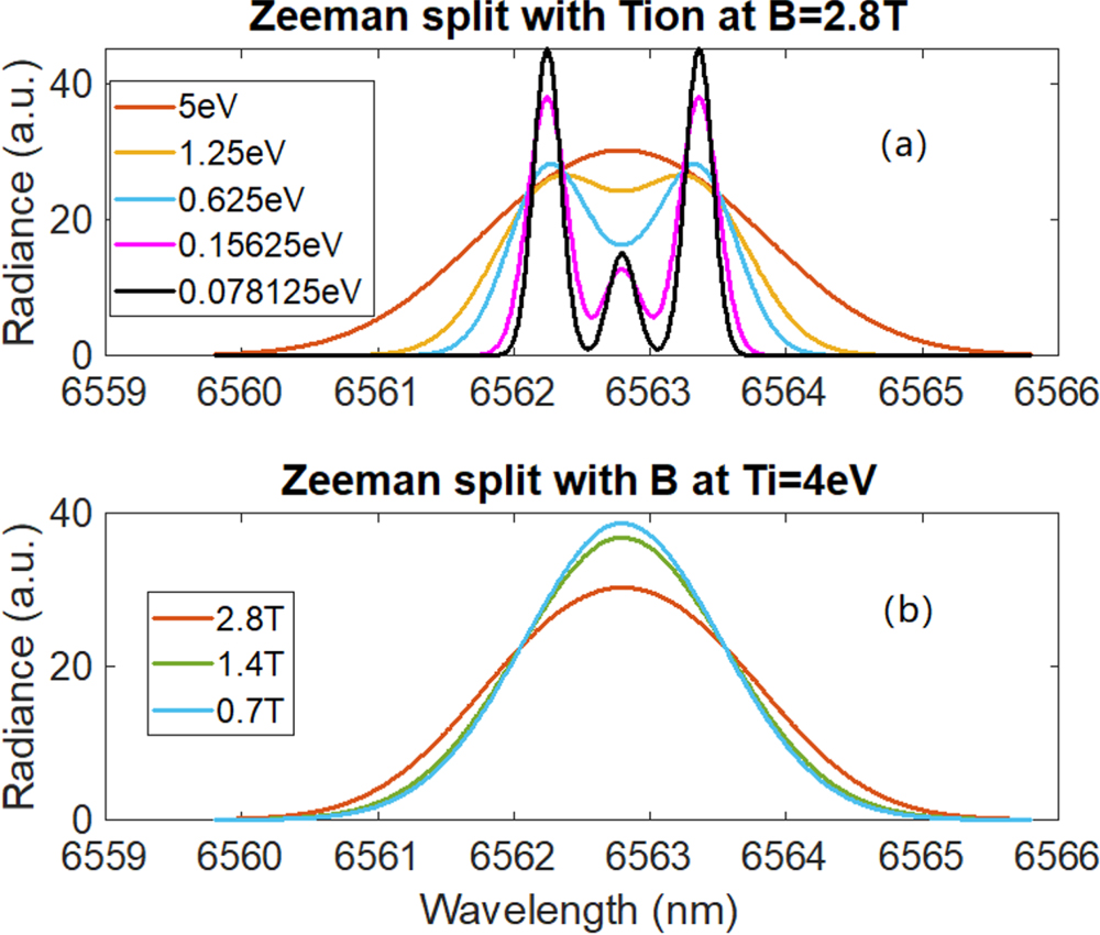 Spectral Line Splitting Comparing simulated and experimental spectral line splitting in visible ...