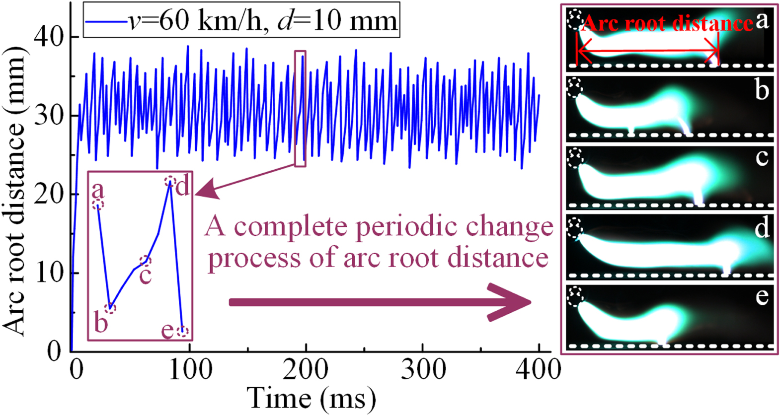 Research on dynamic characteristics of arc under electrode relative ...