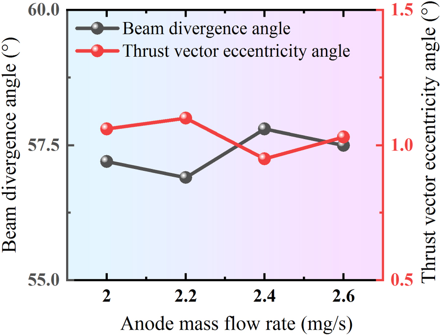Study of beam divergence and thrust vector eccentricity characteristics ...