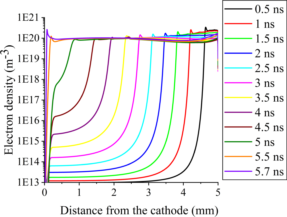 Effects of rod radius and voltage on streamer discharge in a short air ...