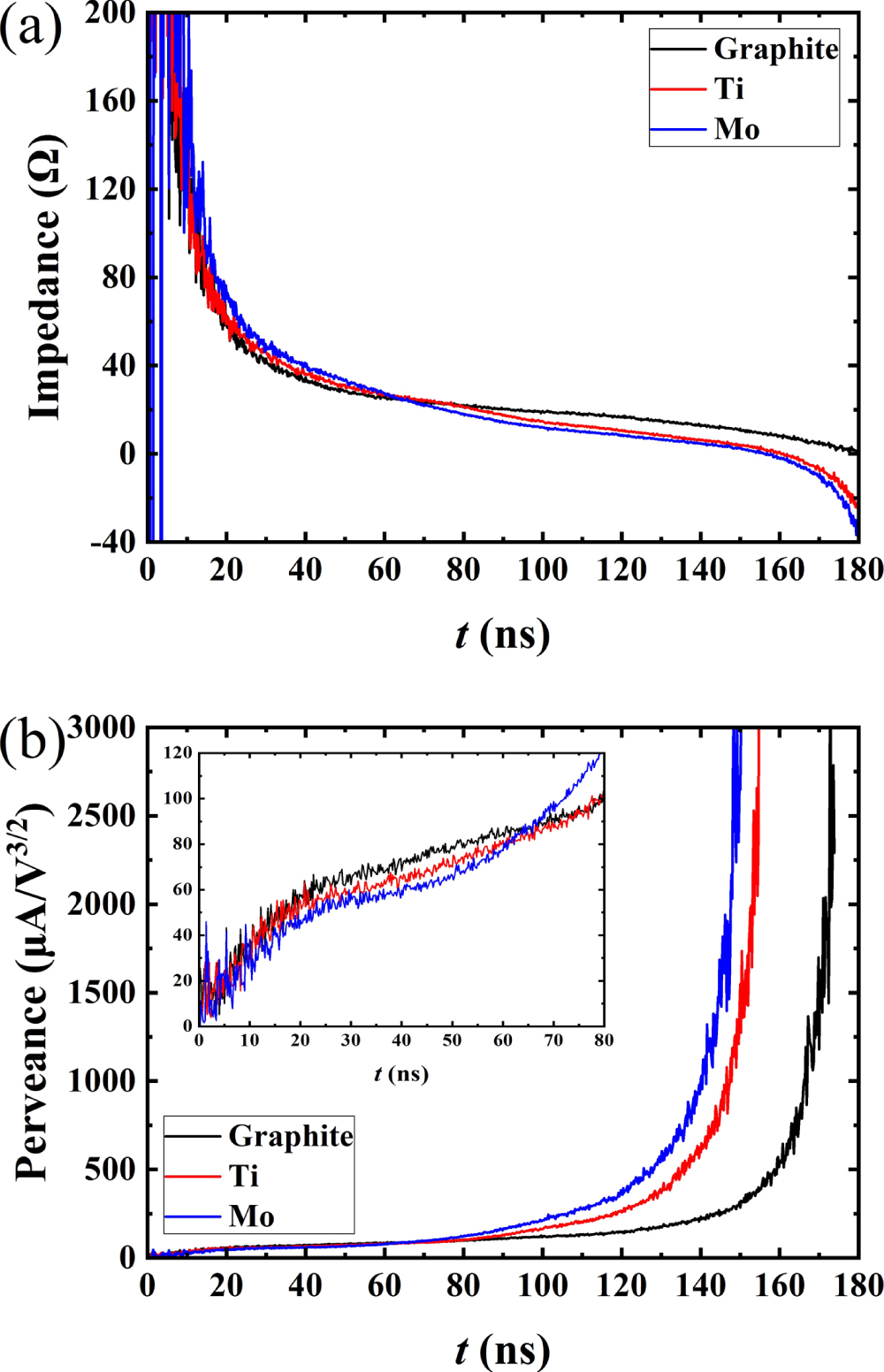 Anode Effects Effects of anode material on the evolution of anode plasma and ...