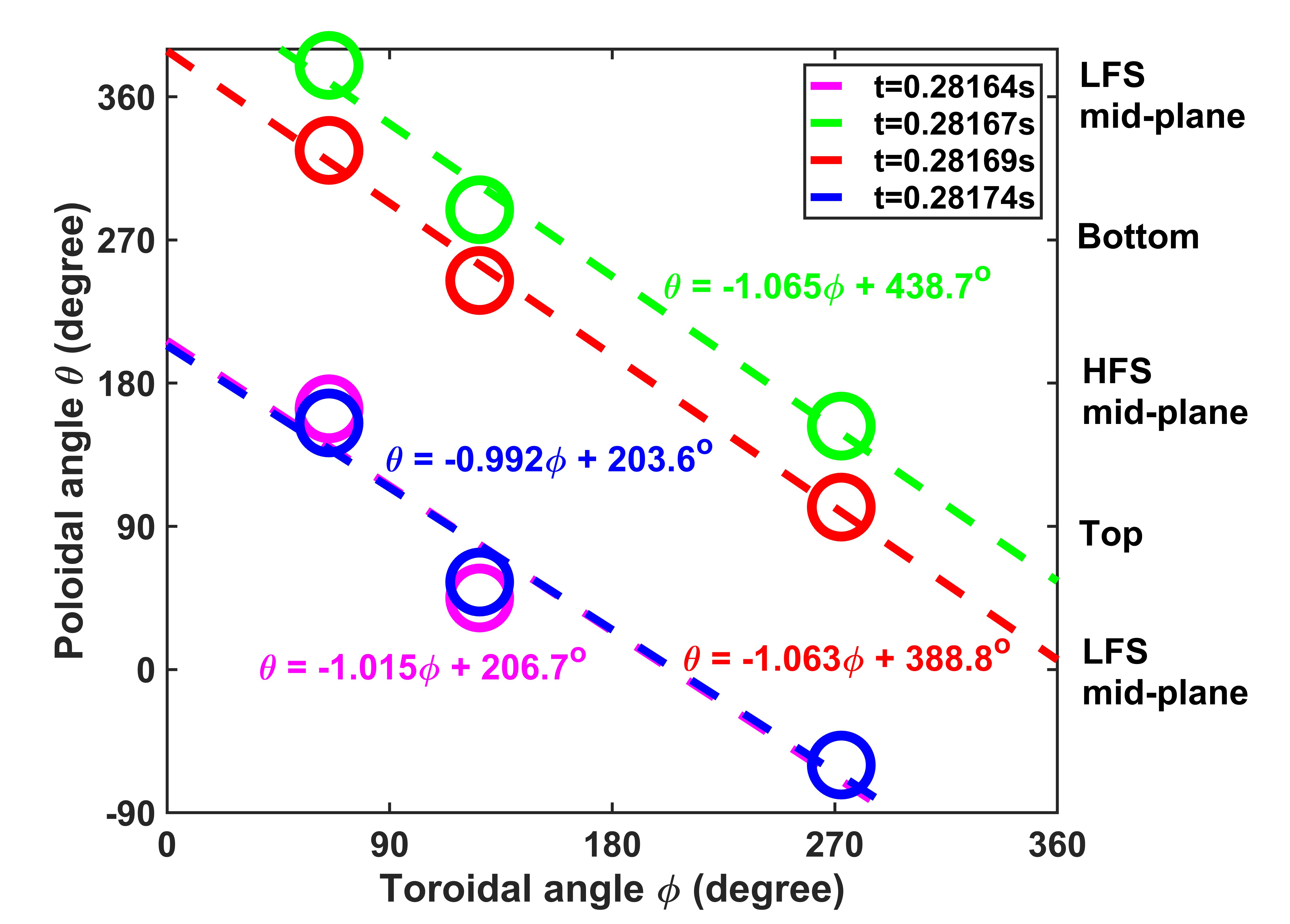 Development of a toroidal soft x-ray imaging system and application for ...