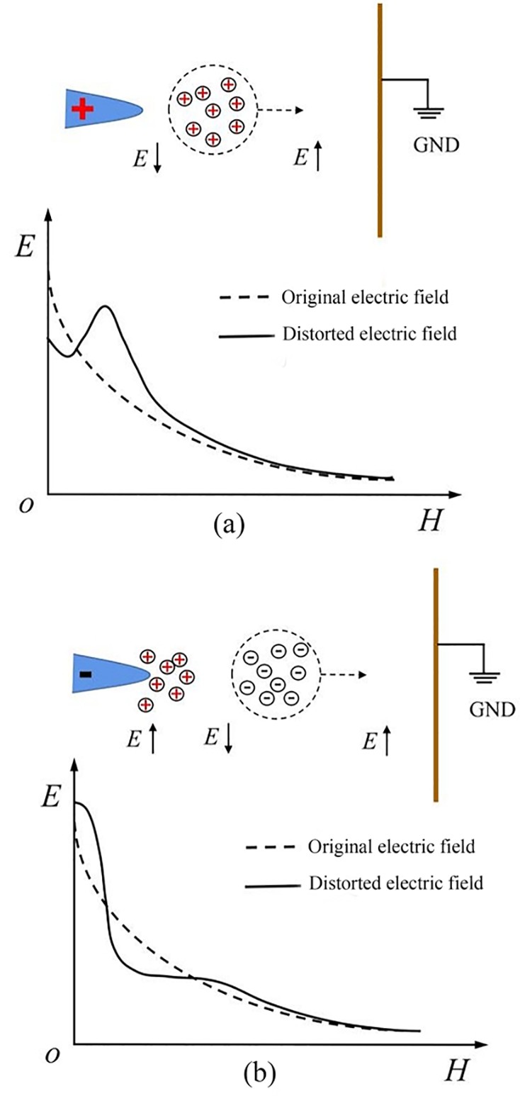 Experimental study of the effect of gas discharge on ionic liquid ...