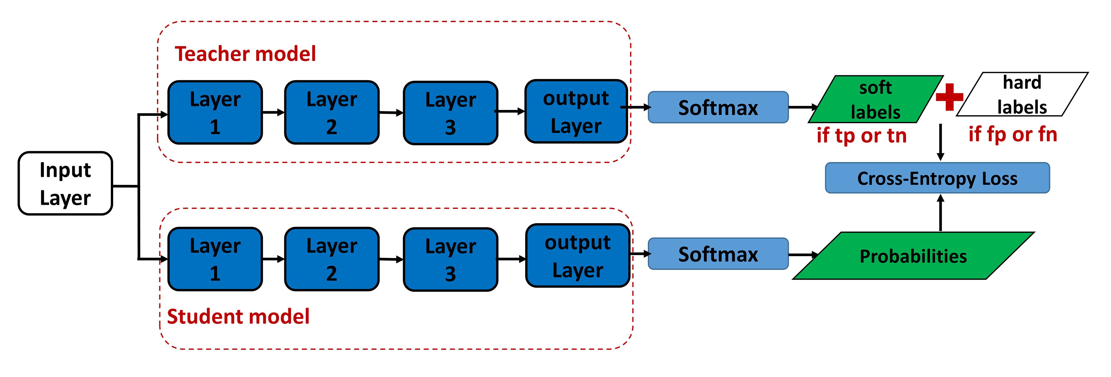 Improved training framework in a neural network model for disruption ...