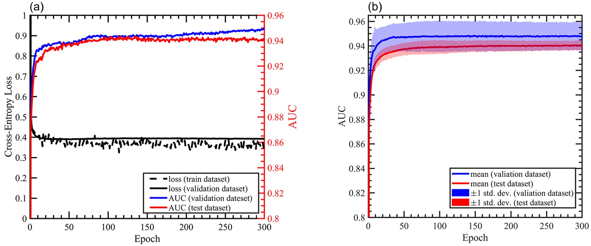 Improved training framework in a neural network model for disruption ...