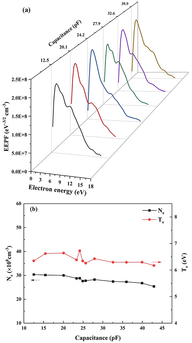 Abnormal transition of the electron energy distribution with excitation ...
