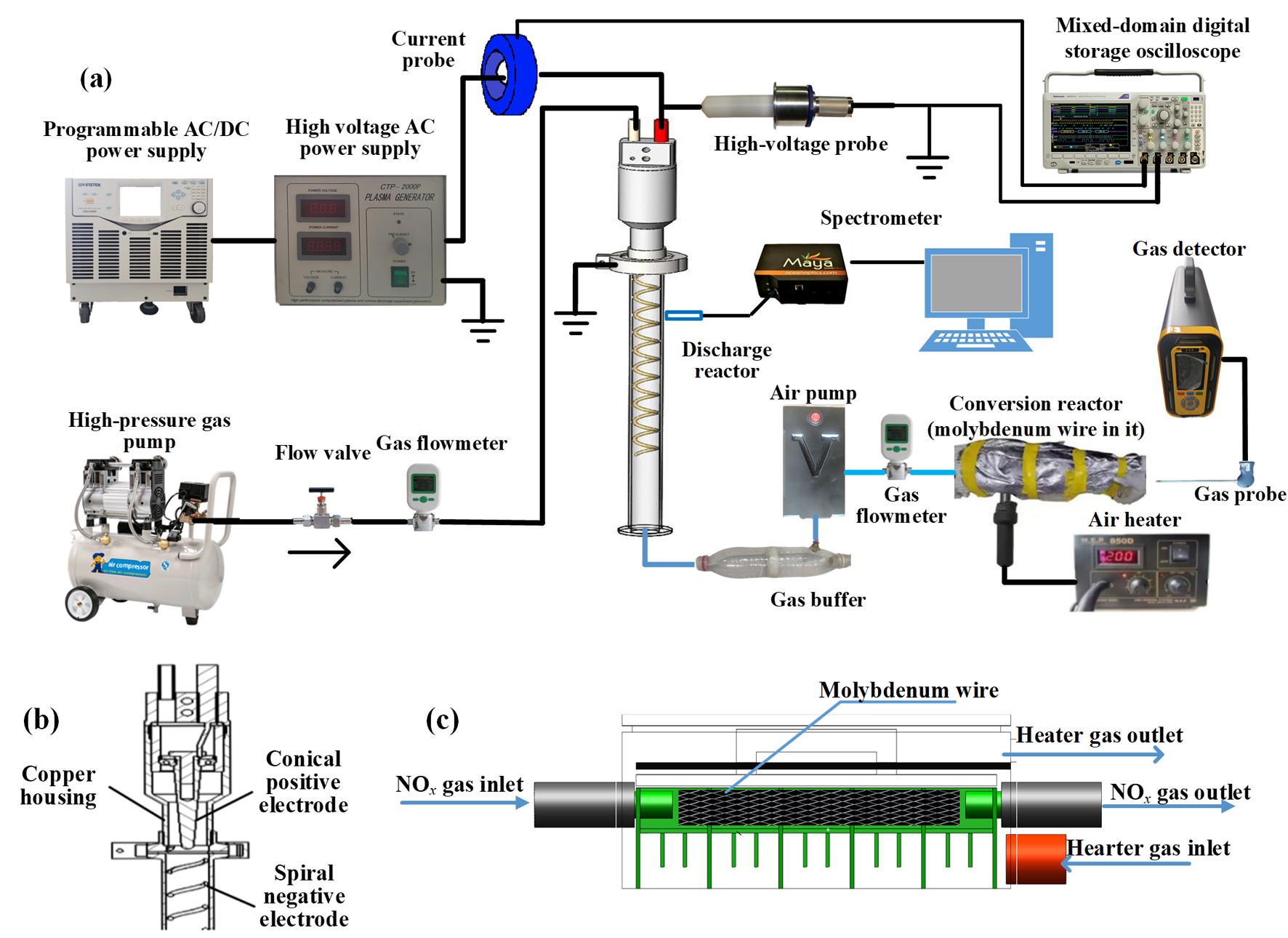 Synthesis of NO by rotating sliding arc discharge reactor with conical ...