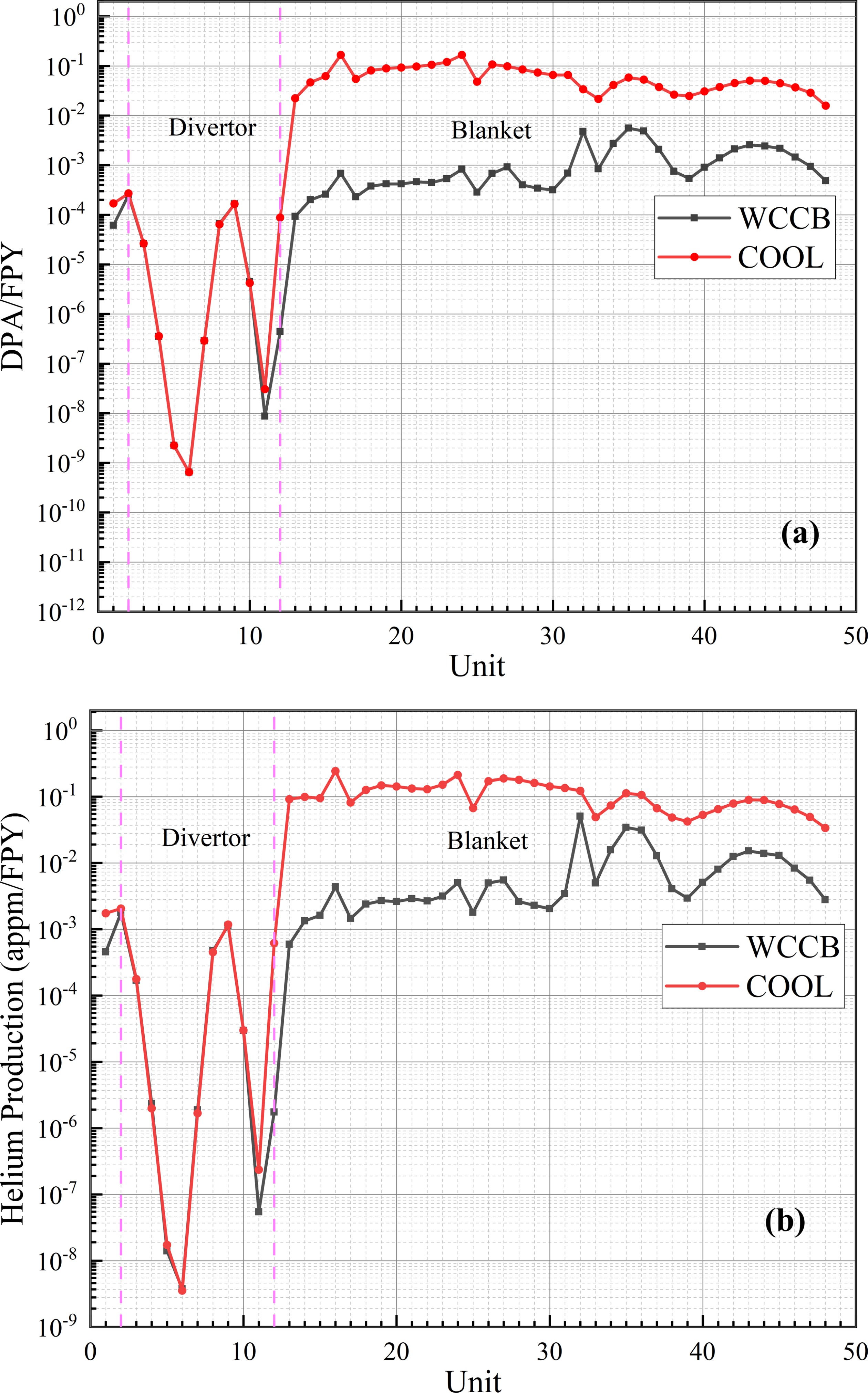Blanket design with evaluation of the neutronics and thermal hydraulics ...