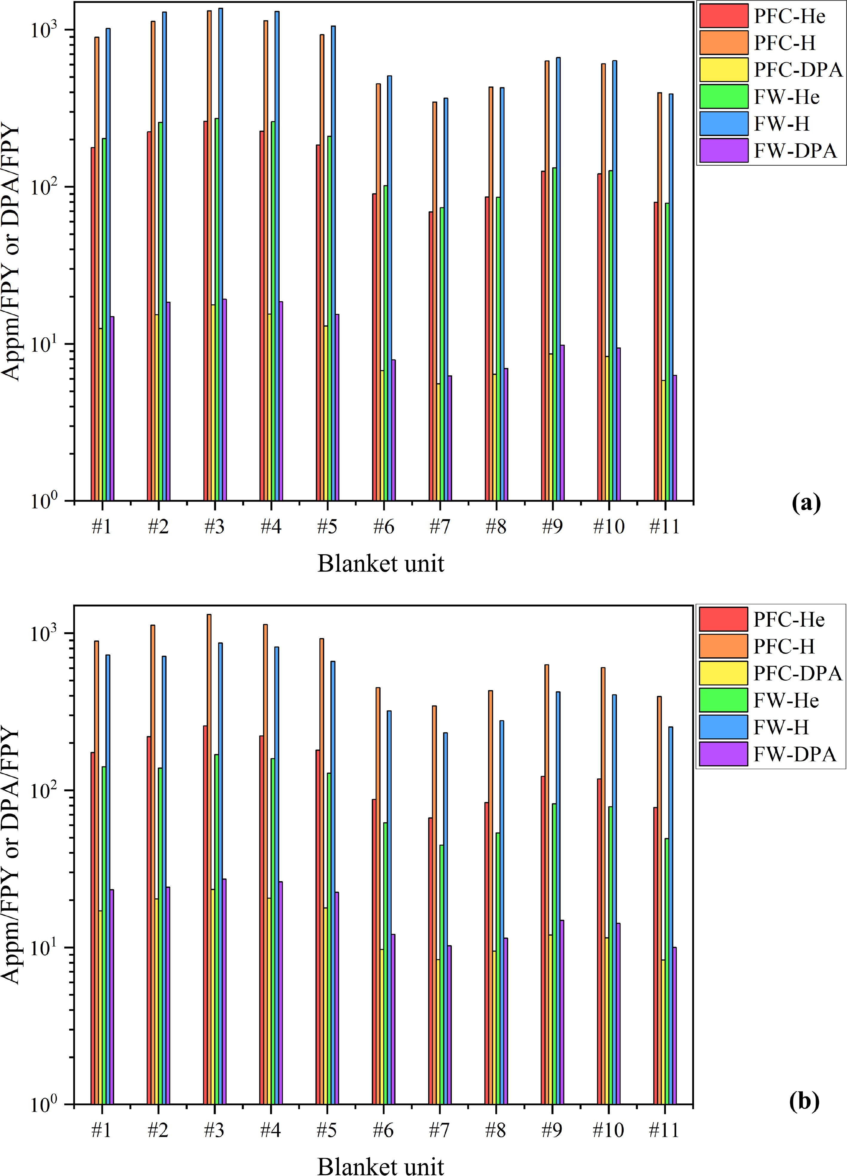 Blanket design with evaluation of the neutronics and thermal hydraulics ...