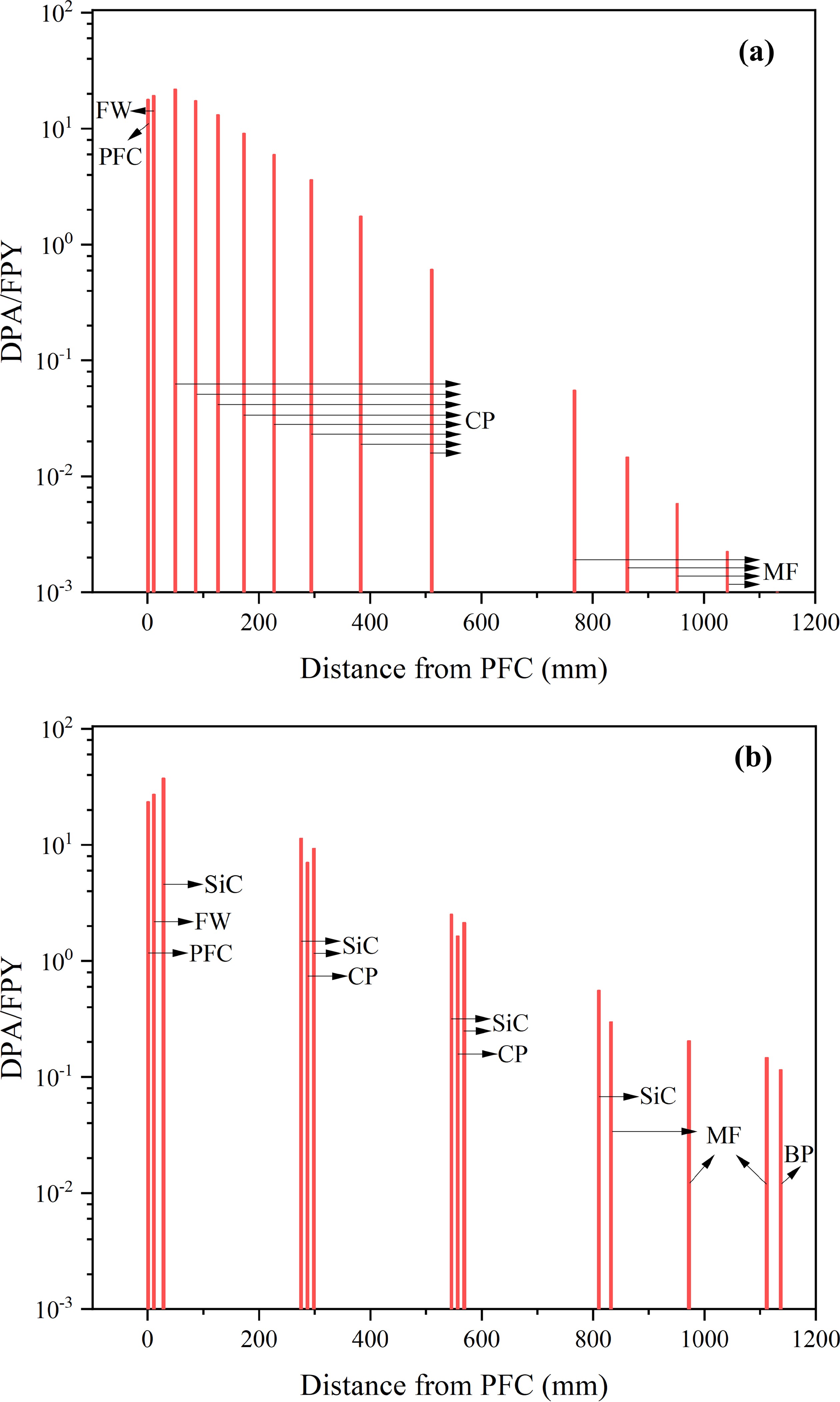 Blanket design with evaluation of the neutronics and thermal hydraulics ...