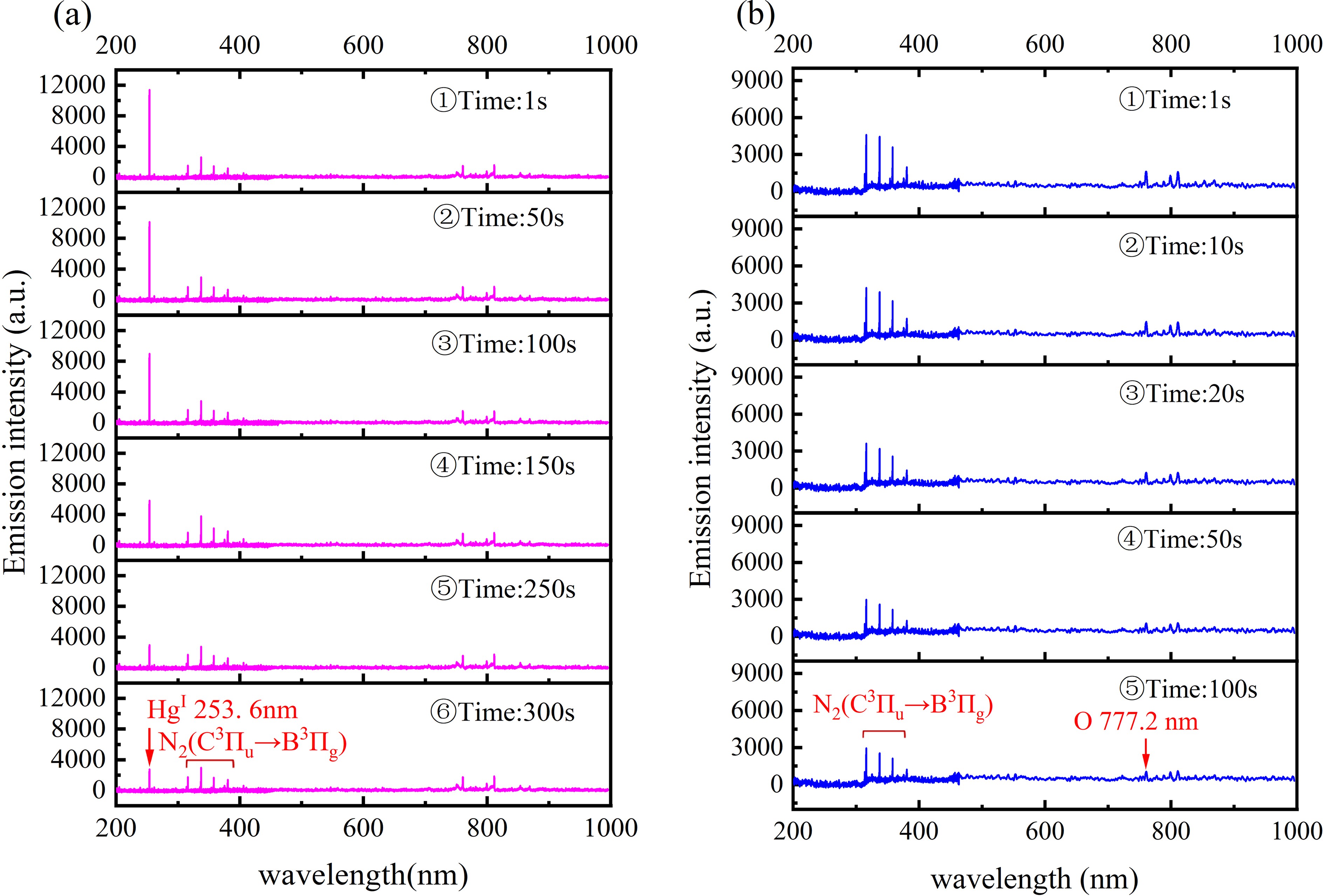 Effect of gas composition on pulsed corona discharge characteristics ...