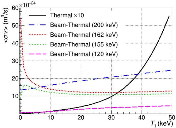 Evaluation of thermal and beam-thermal p-11B fusion reactions in the ...