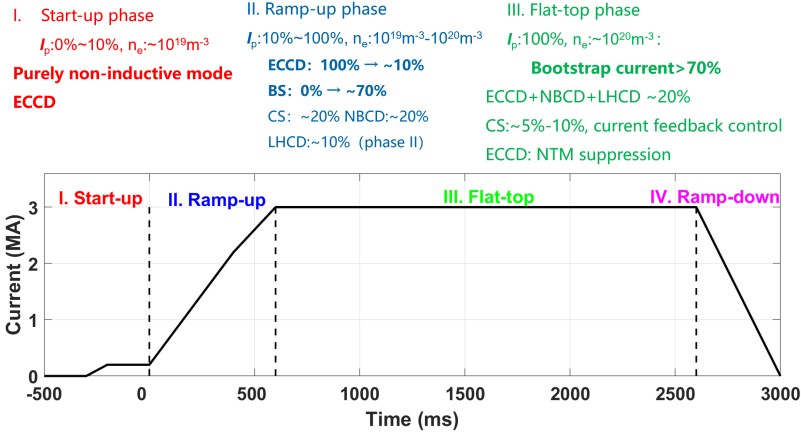 Physics design of current drive and strategy of heating system for EHL ...