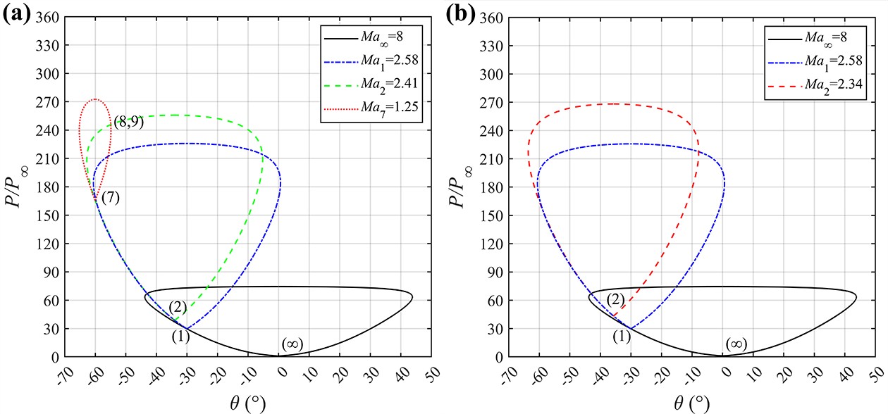 Dual Sequential Shocking Experimental and numerical study on double wedge shock/shock ...