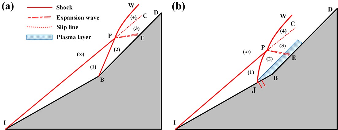 Dual Sequential Shocking Experimental and numerical study on double wedge shock/shock ...