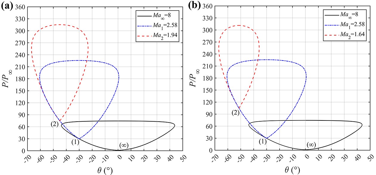 Dual Sequential Shocking Experimental and numerical study on double wedge shock/shock ...