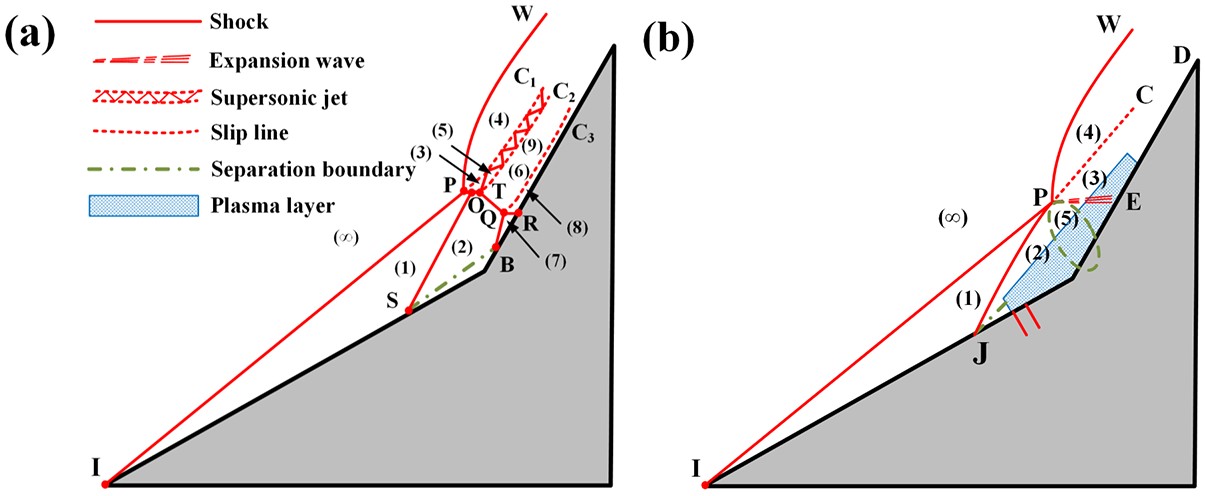 Dual Sequential Shocking Experimental and numerical study on double wedge shock/shock ...