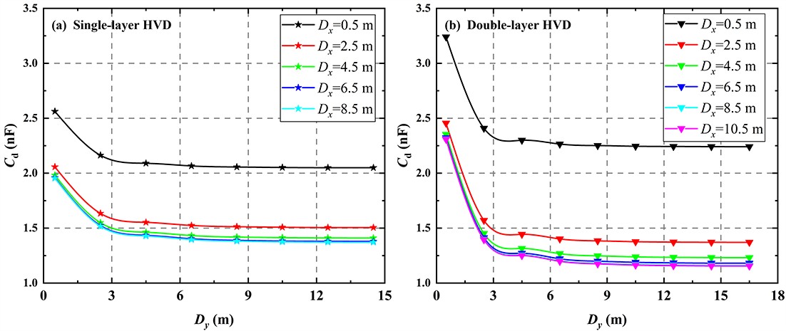 Research on the distributed capacitance for high-voltage key components ...