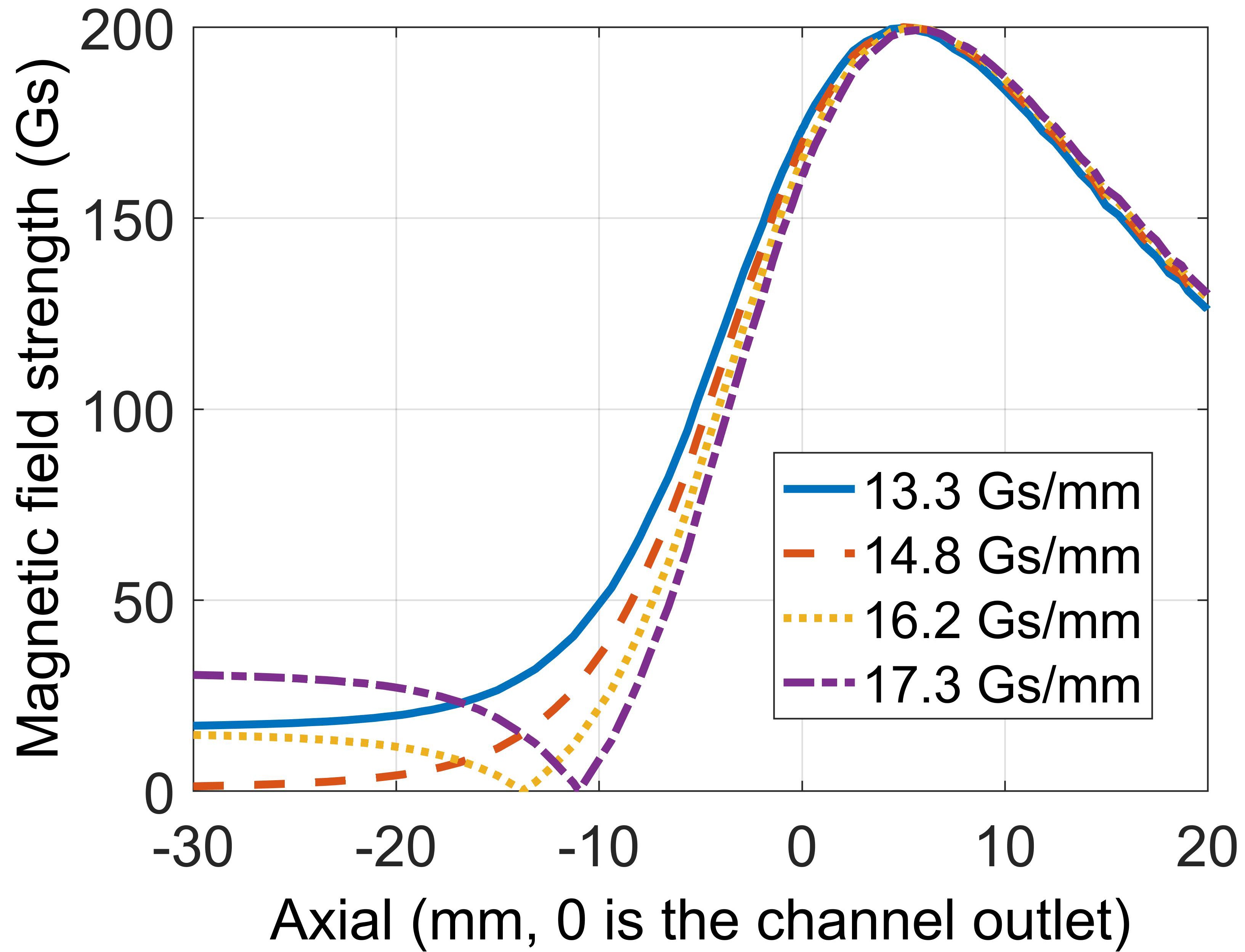 Study of the relationship between magnetic field gradient and operating ...