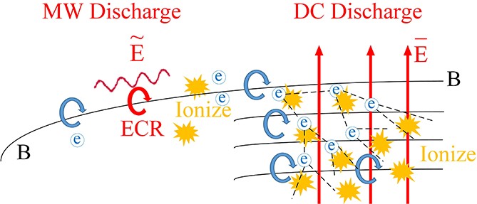 Study of DC-biased microwave discharge by changing anode structure in a ...