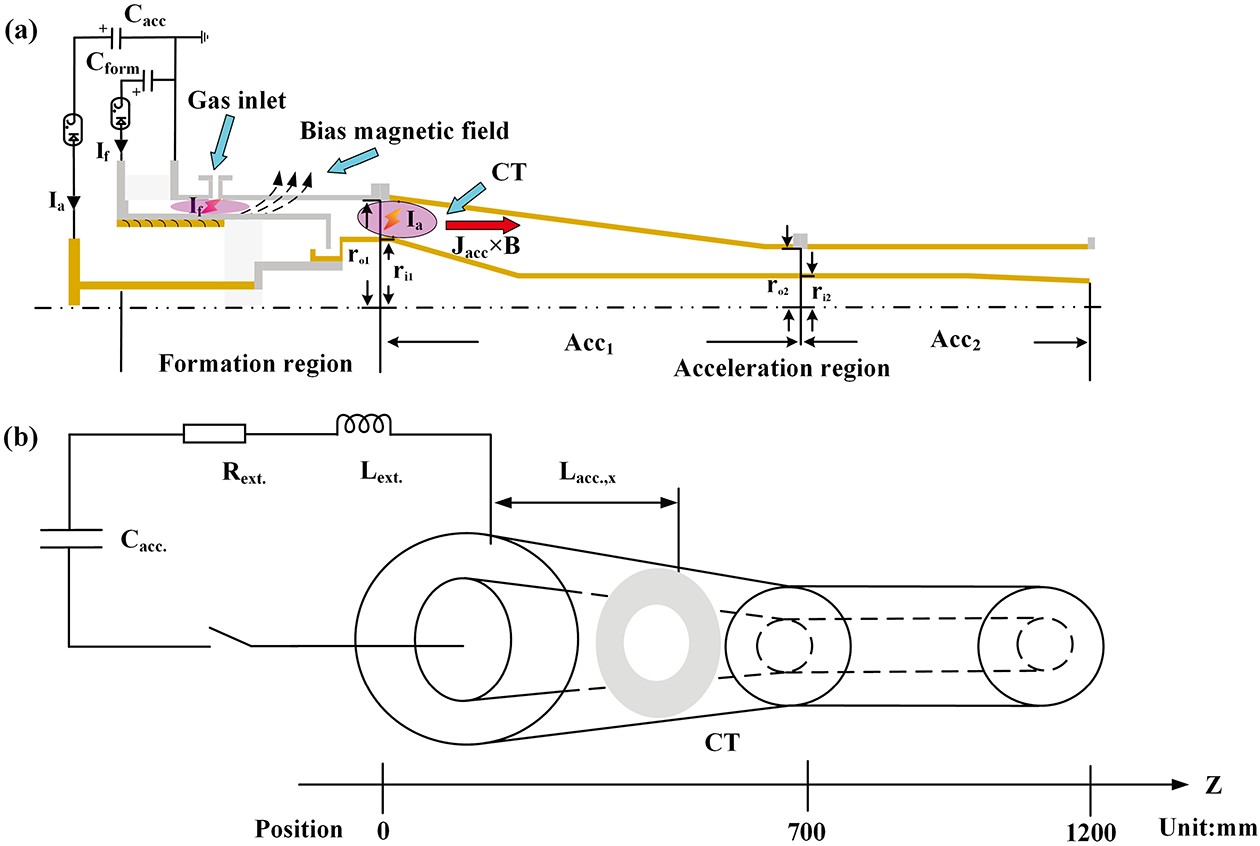 Upgrades and characteristics of the compact torus injector for central ...