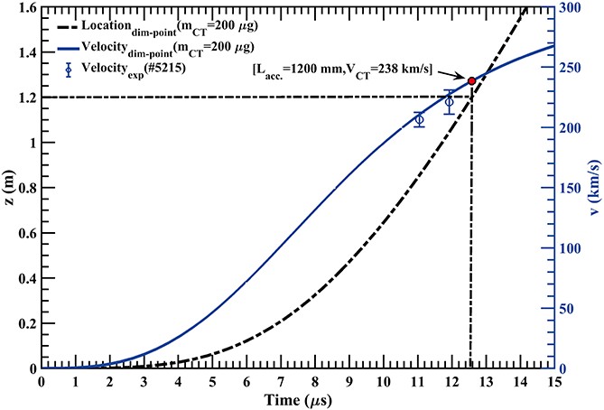 Upgrades and characteristics of the compact torus injector for central ...