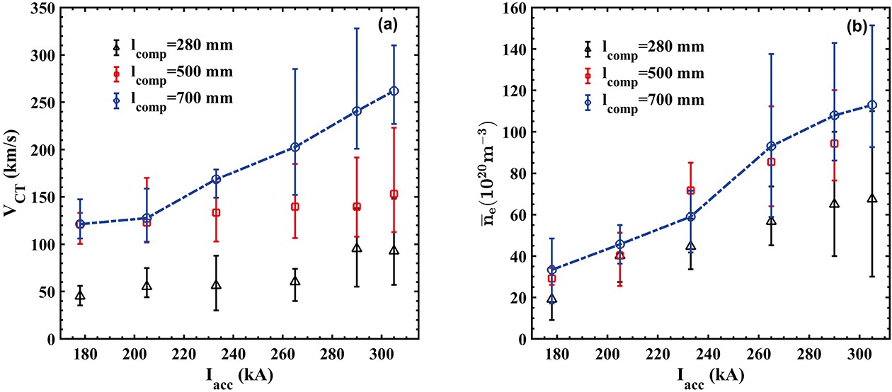 Upgrades and characteristics of the compact torus injector for central ...