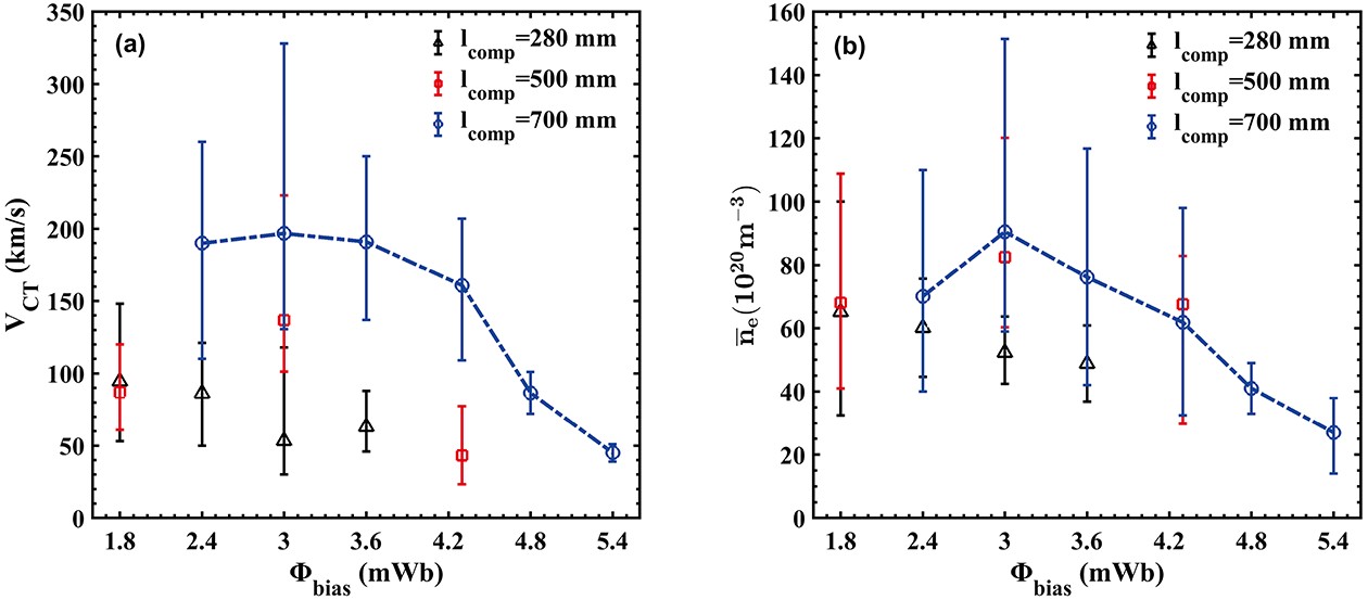 Upgrades and characteristics of the compact torus injector for central ...