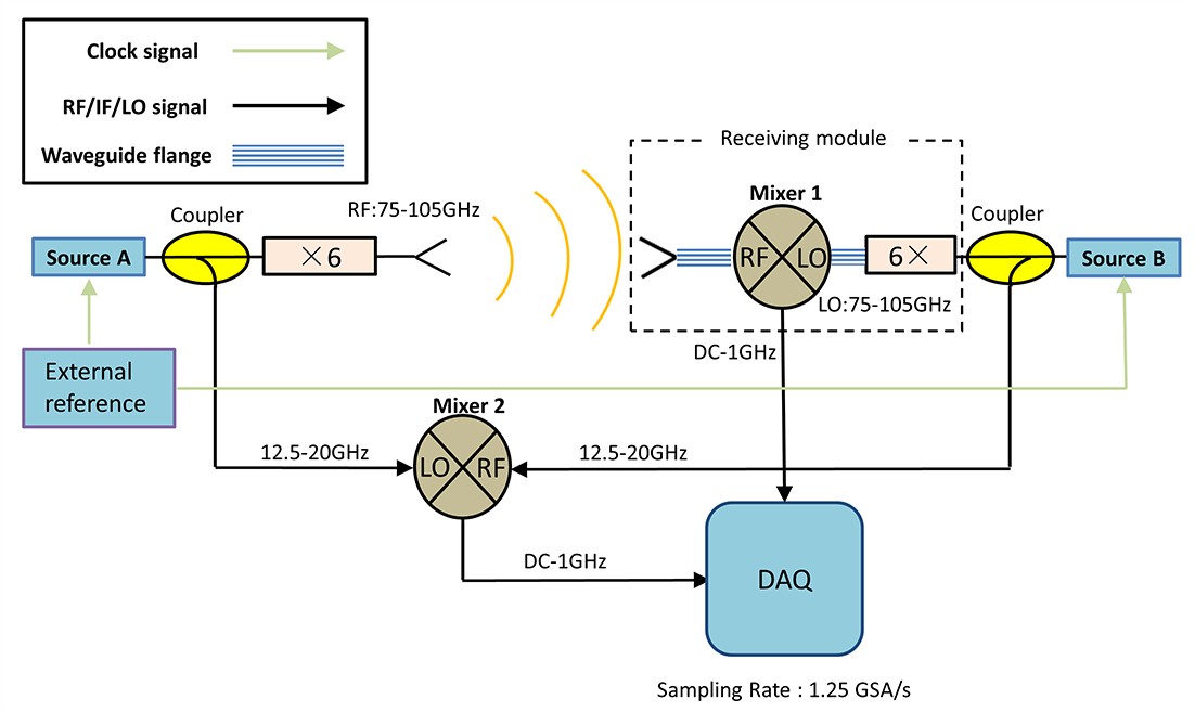 Multi-dimensional wavefront measurement system for the microwave ...