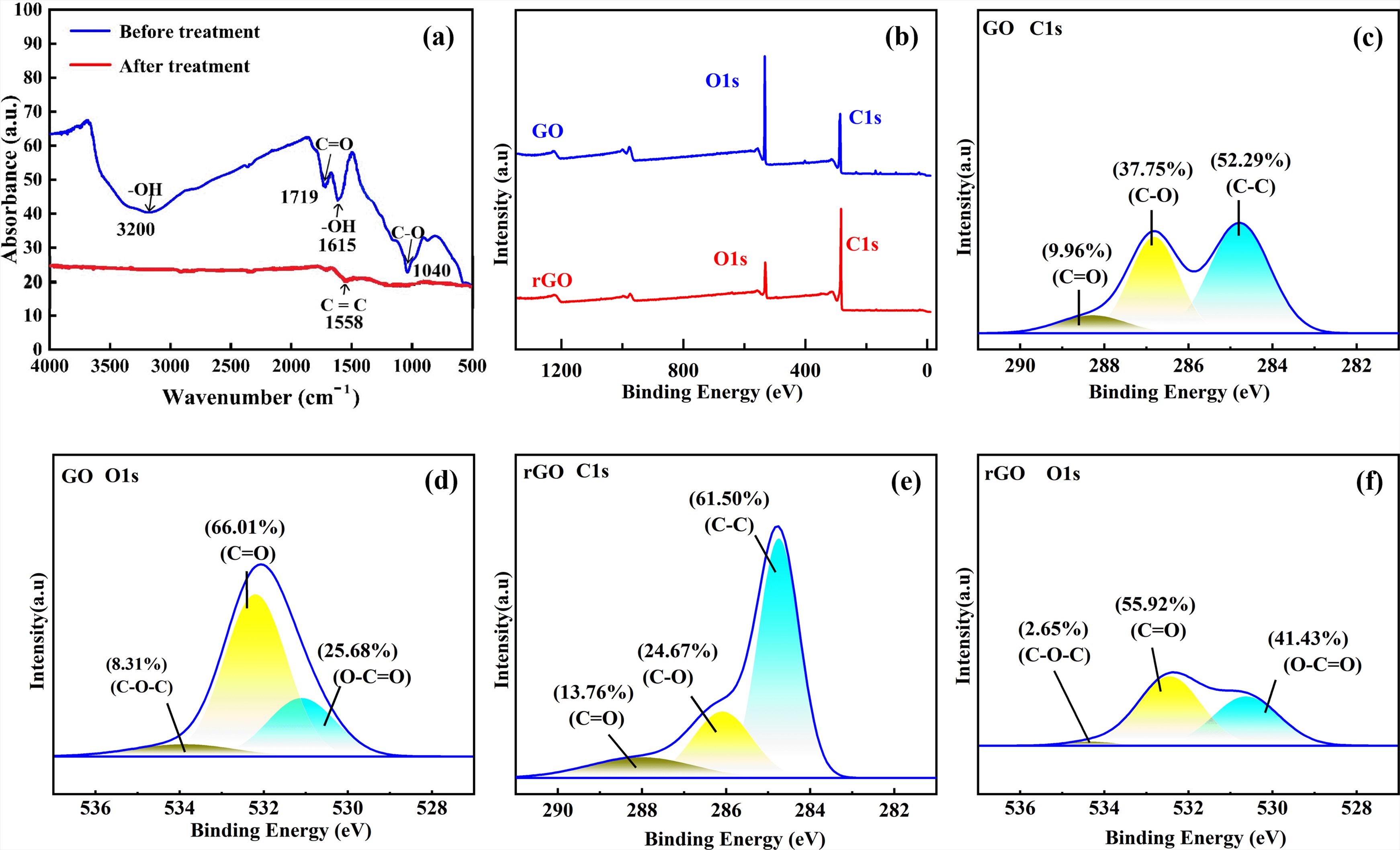 Reduction of graphene oxide via application of an argon plasma jet ...