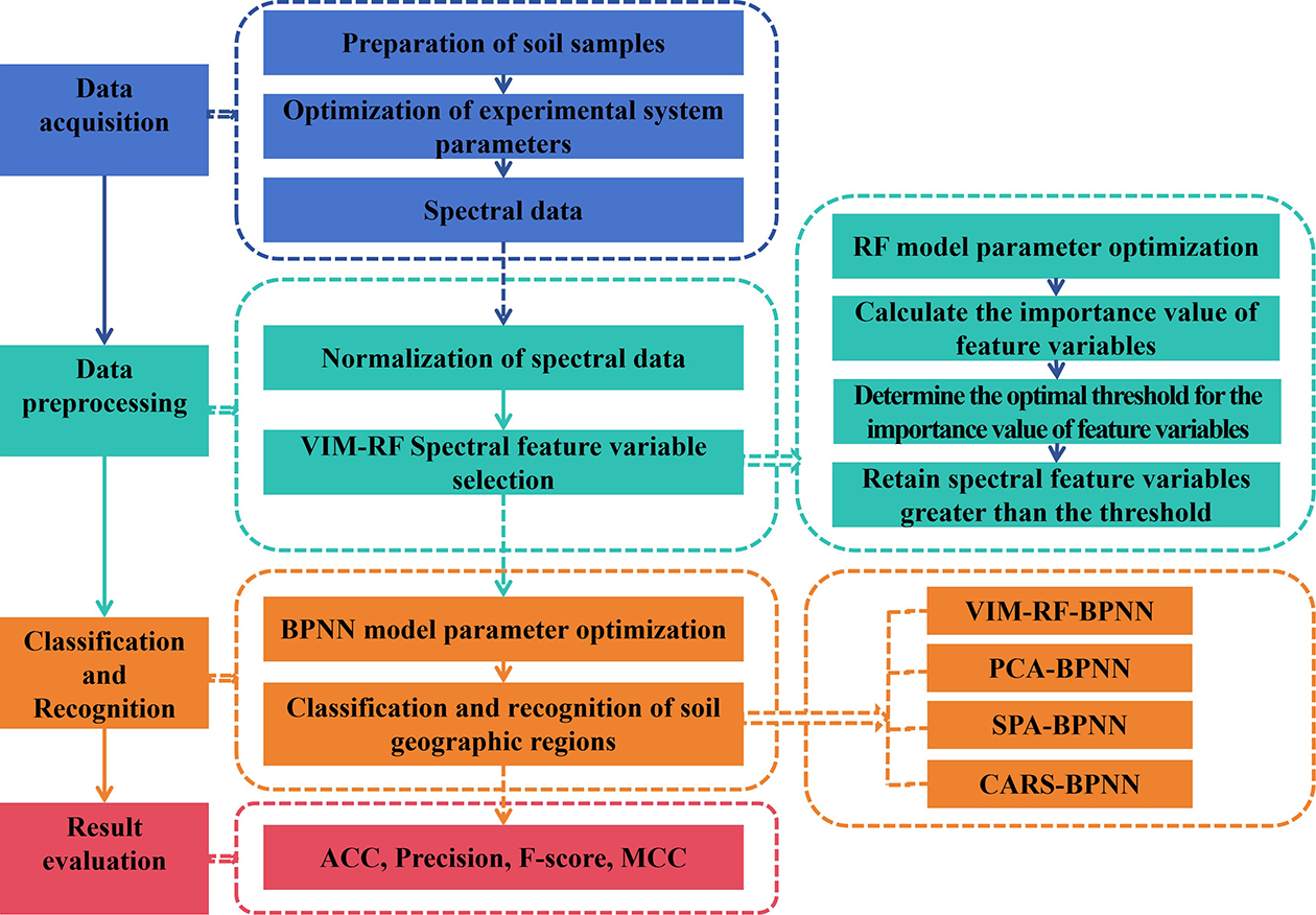 A hybrid machine learning approach for classifying spectrally similar ...
