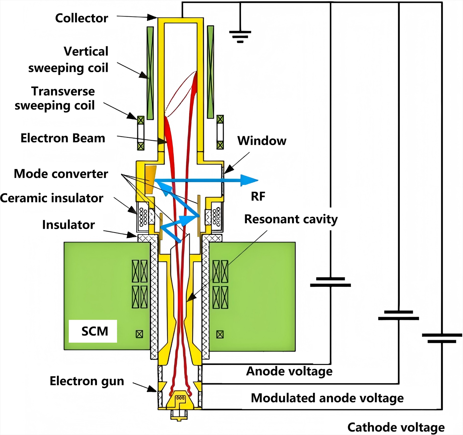 Design of a 210 GHz MW-level long-pulse gyrotron for electron cyclotron ...