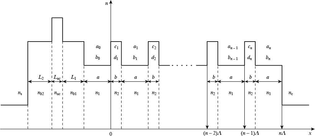 Numerical simulation of the divergence and optical confinement factor ...