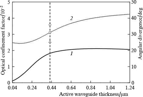 Numerical simulation of the divergence and optical confinement factor ...