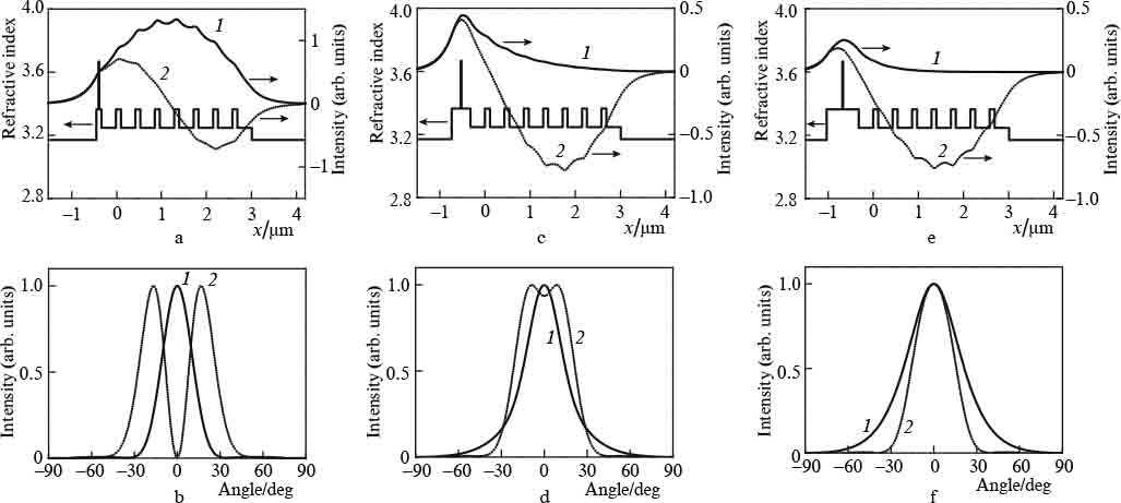 Numerical simulation of the divergence and optical confinement factor ...