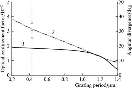 Numerical simulation of the divergence and optical confinement factor ...