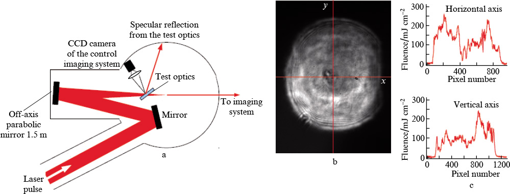 Laser induced damage threshold and incubation effects of high-power ...