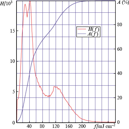 Laser induced damage threshold and incubation effects of high-power ...