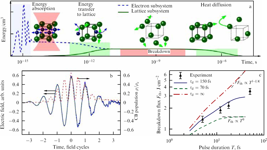 Keldysh photoionization theory: through the barriers