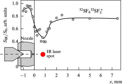 New results for laser isotope separation using low-energy methods ...