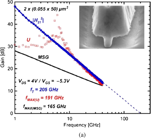 GaN high electron mobility transistors for sub-millimeter wave ...