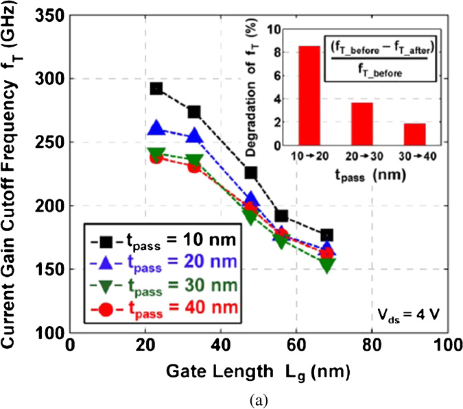 GaN high electron mobility transistors for sub-millimeter wave ...