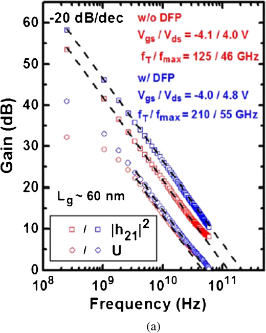 GaN high electron mobility transistors for sub-millimeter wave ...