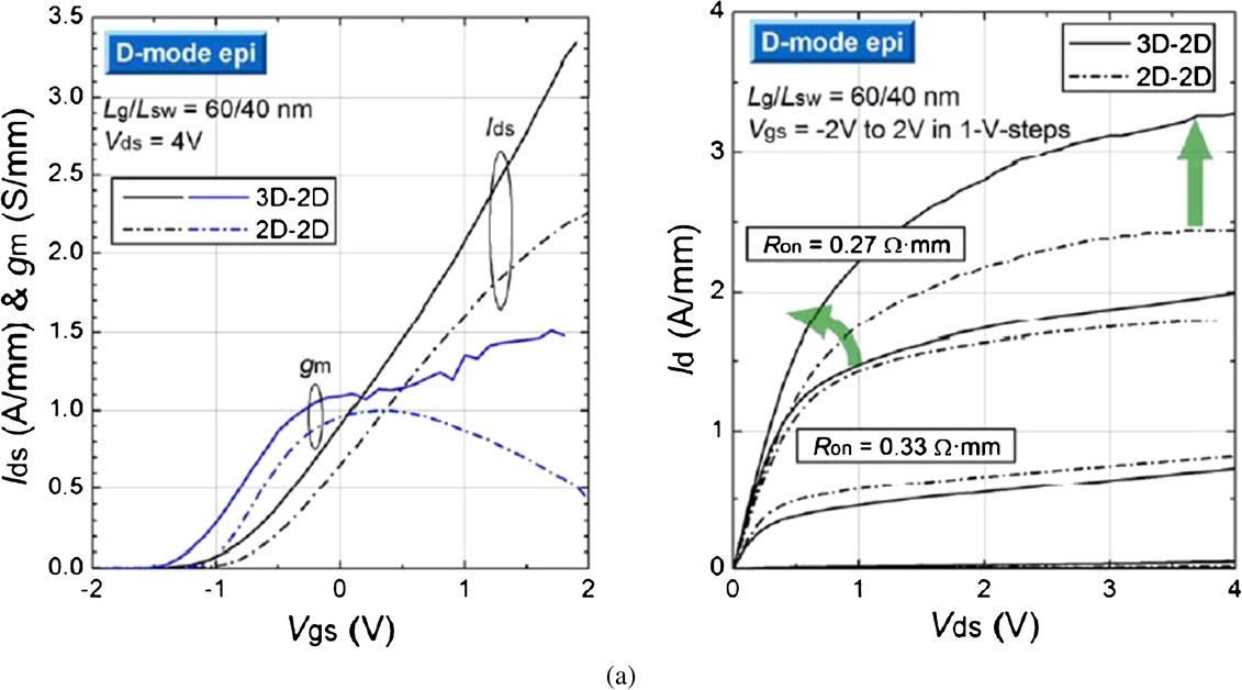 GaN high electron mobility transistors for sub-millimeter wave ...