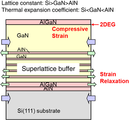 GaN transistors on Si for switching and high-frequency applications ...